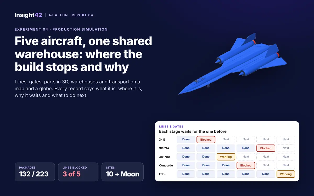 Flugzeug-Produktionslabor: SR-71-Studienmodell über einer Gate-Tafel, die zeigt, welche der fünf Linien fertig, in Arbeit oder blockiert sind