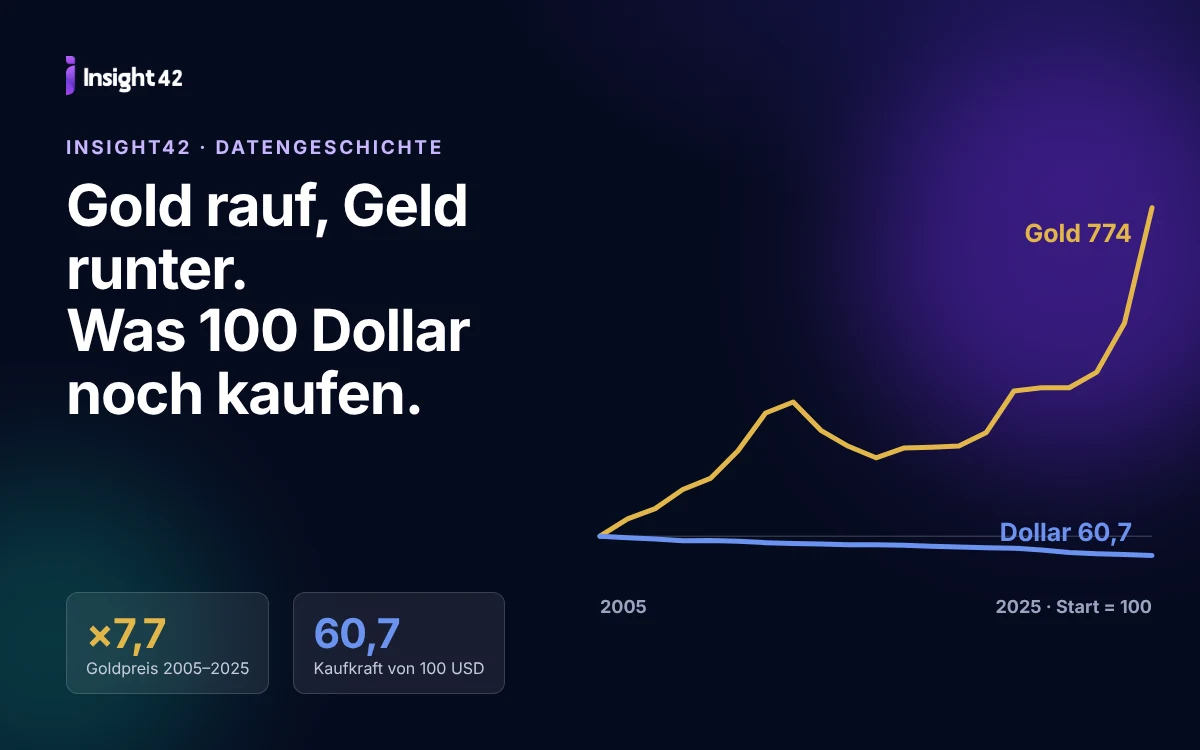 Gold price index rising from 100 to 774 while the purchasing power of 100 dollars falls to 60.7, 2005–2025