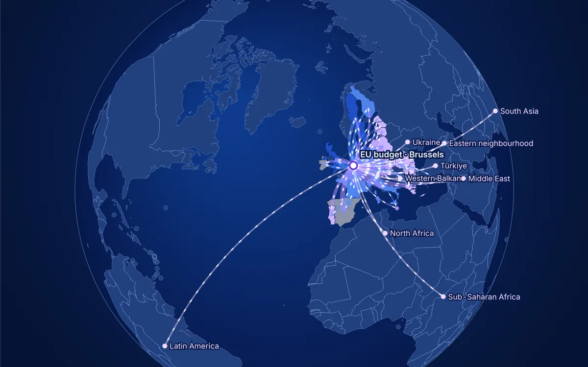 EU Money Flows: globe centred on Europe with money arcs from every member state into Brussels and out to partner regions