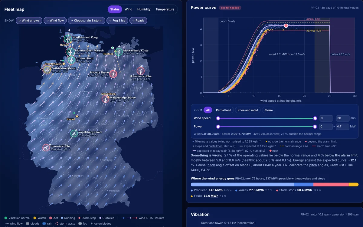 Wind Fleet Insight: Deutschlandkarte mit zehn Windparks und Windpfeilen neben einer Leistungskurve, deren Punkte unter die Alarmgrenze fallen