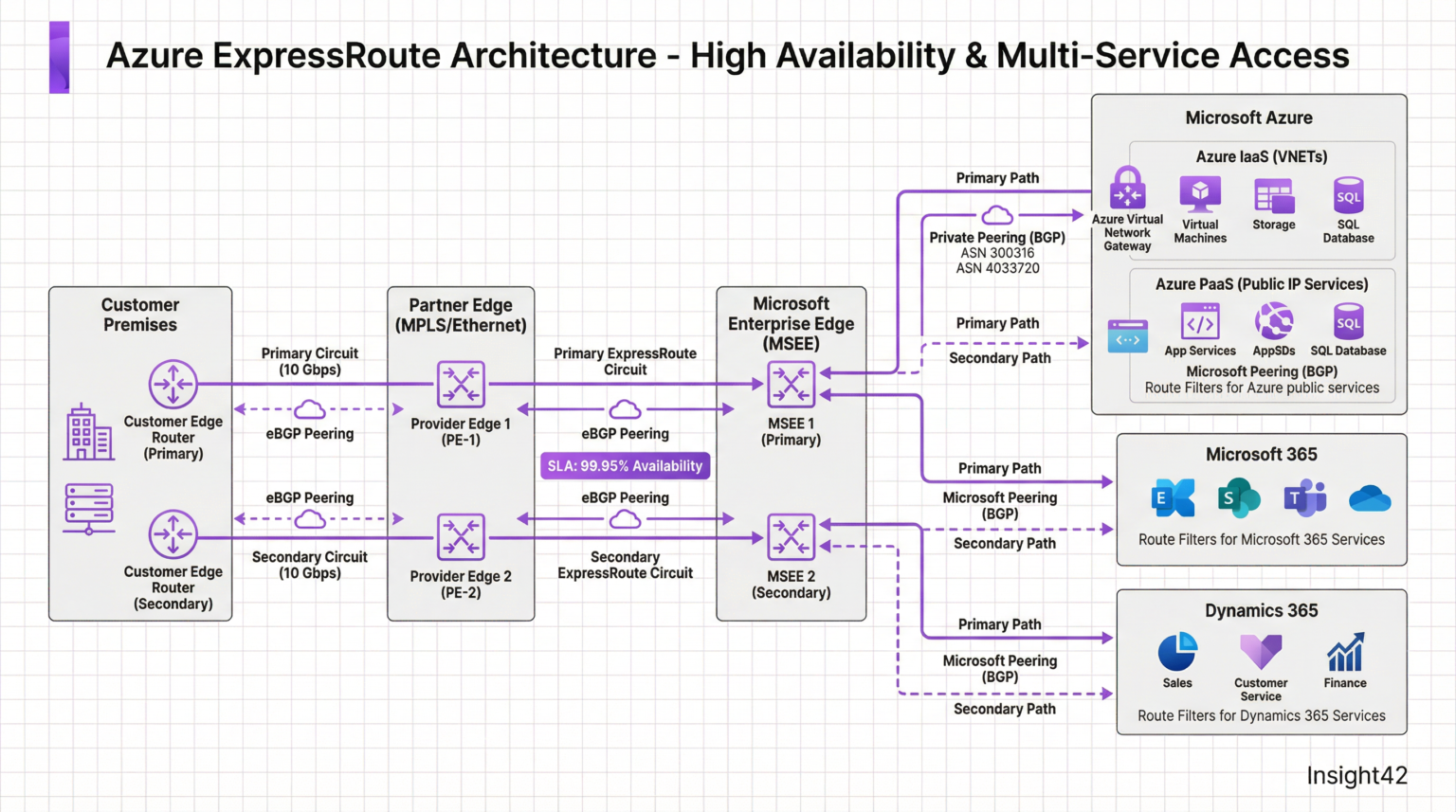 Azure ExpressRoute for Public Authorities Explained