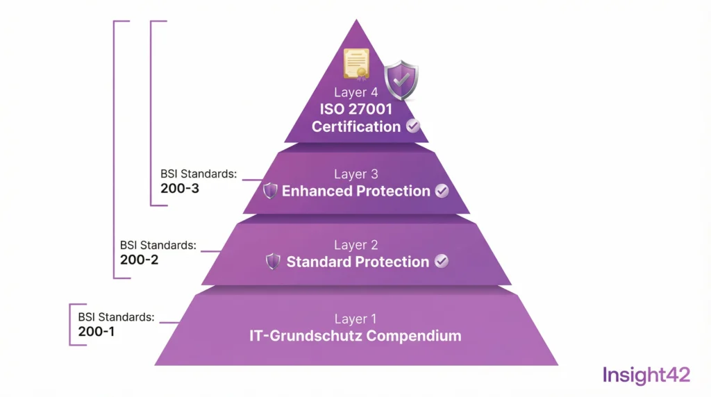 IT Baseline Protection – ISO 27001 (Based on IT Baseline Protection)