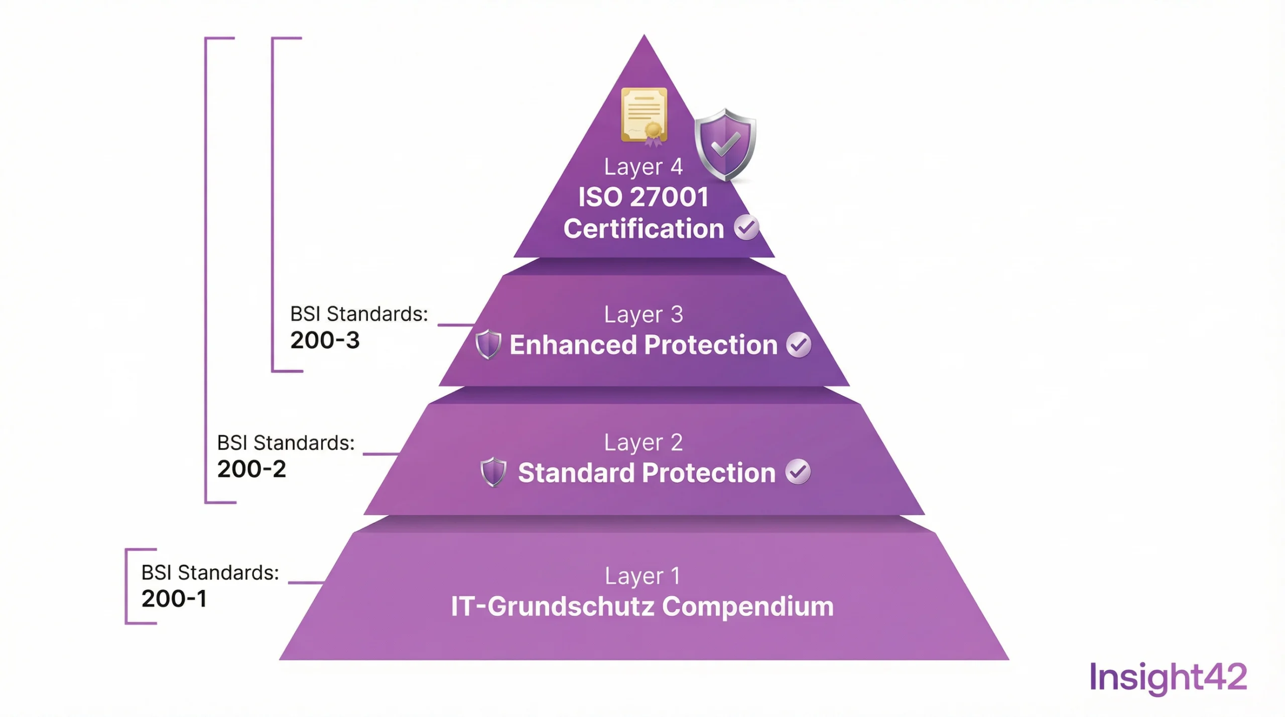 IT Baseline Protection – ISO 27001 (Based on IT Baseline Protection)
