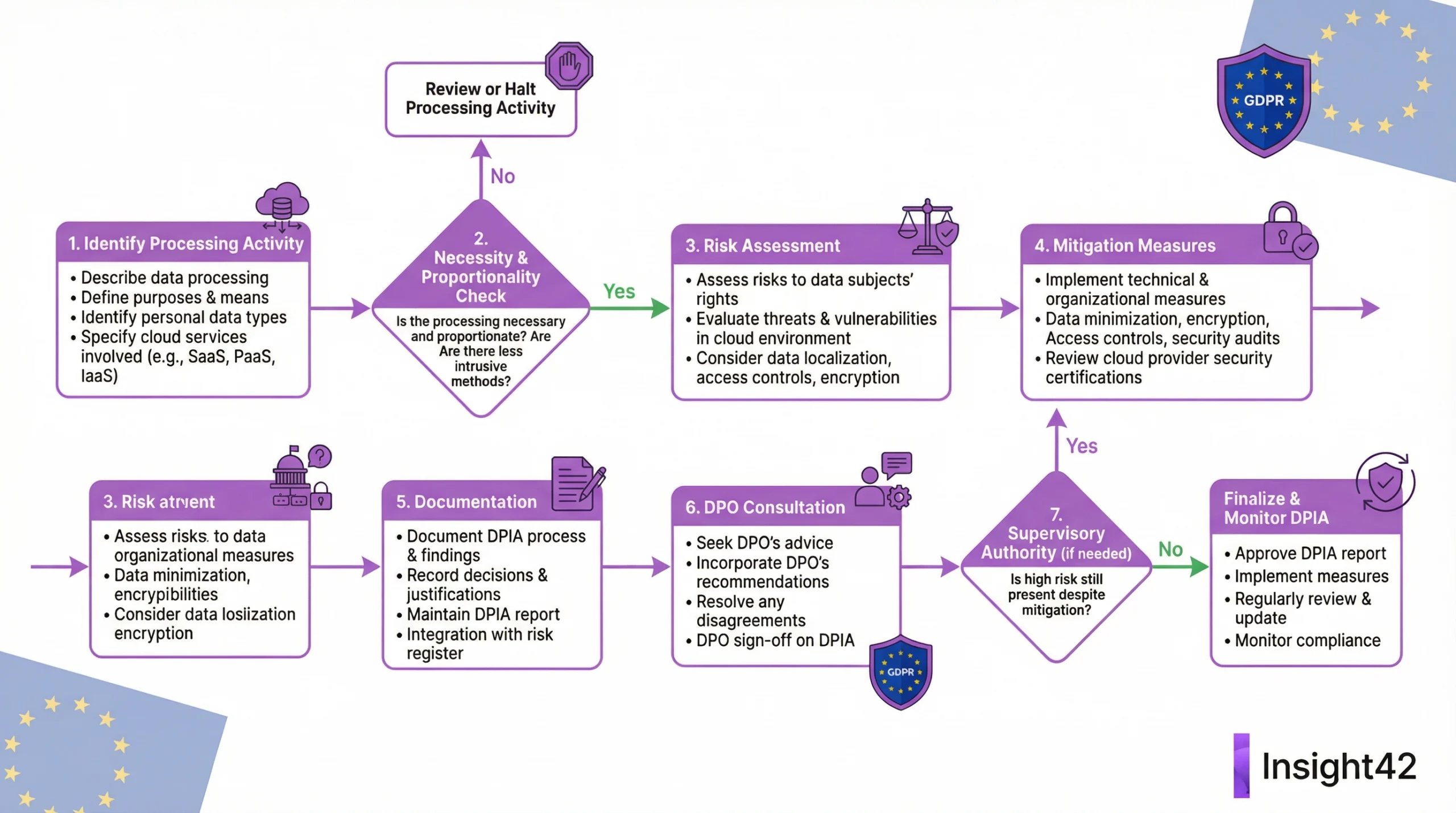 Data Protection Impact Assessment (DPIA) for the Cloud