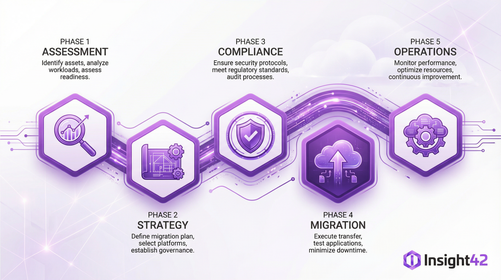 Cloud Migration Roadmap Visualization