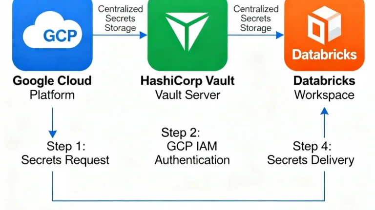 GCP-Databricks- und HashiCorp-Vault-Integration