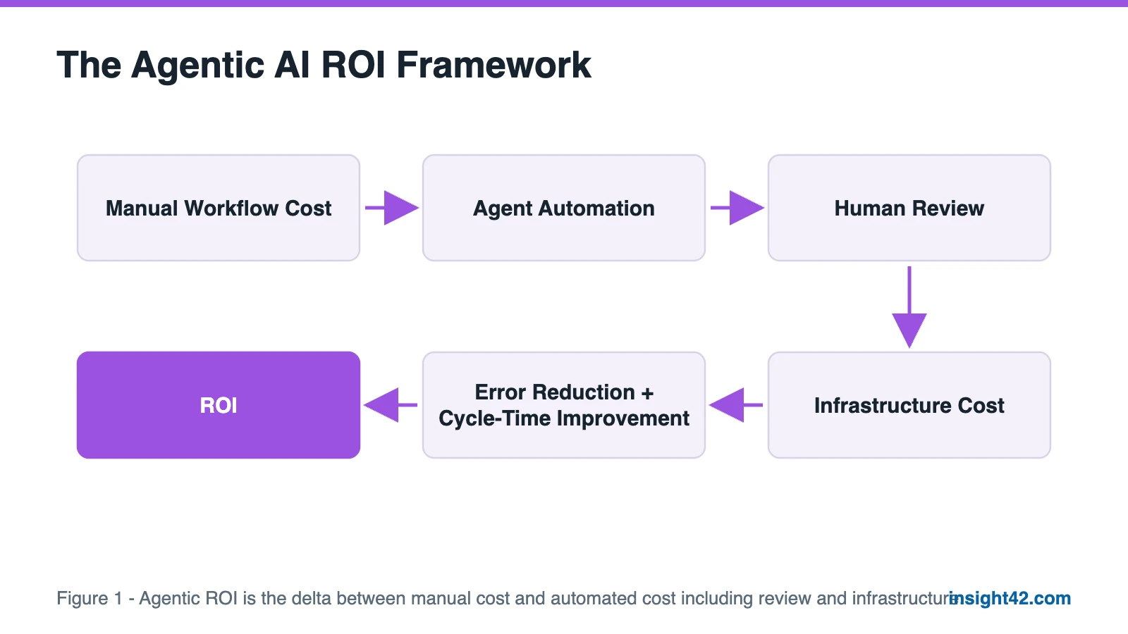 Diagram of the agentic AI ROI framework from manual workflow cost through automation, human review, infrastructure, error reduction and cycle time to ROI