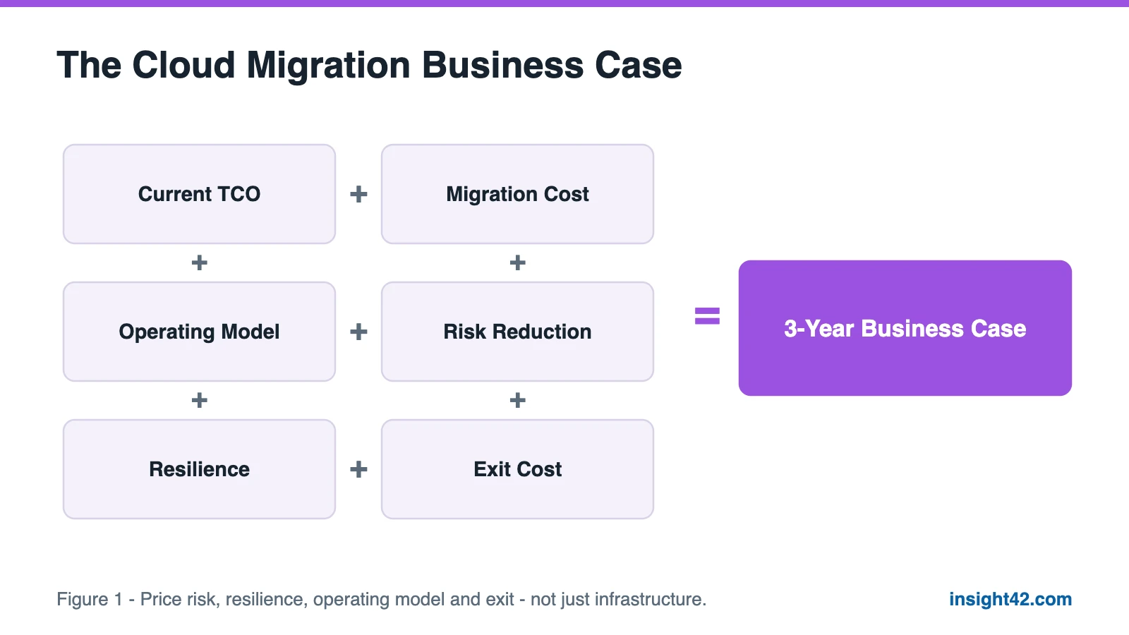 Diagram showing current TCO, migration cost, operating model, risk reduction, resilience and exit cost adding up to a three-year business case