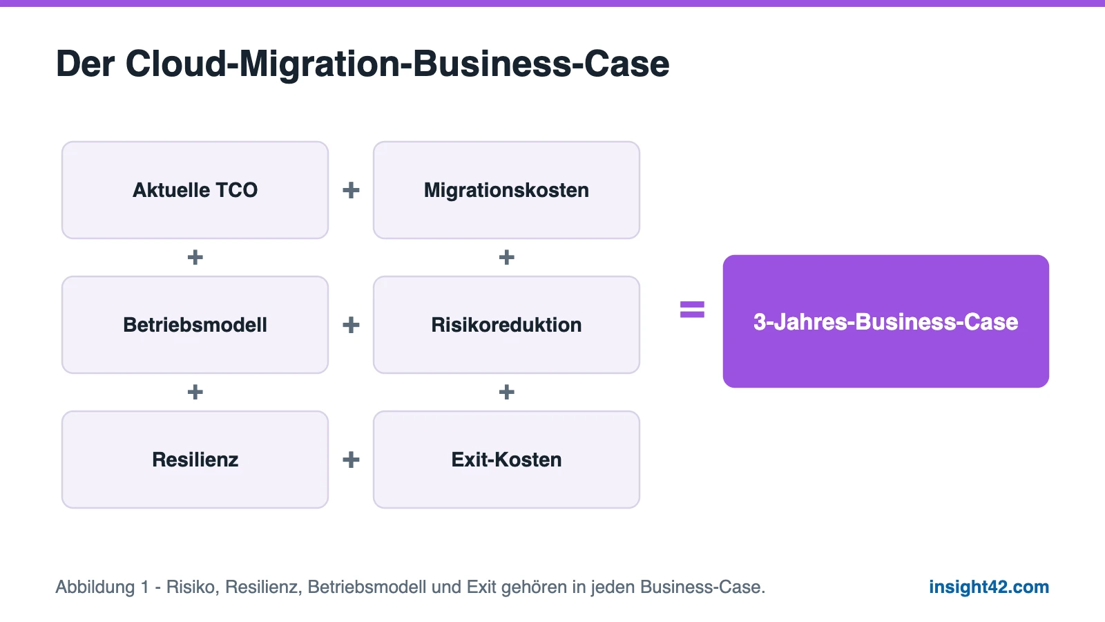Diagramm zur Berechnung des Cloud-Migration-ROI aus TCO, Migrationskosten, Betriebsmodell, Risikoreduktion, Resilienz und Exit-Kosten