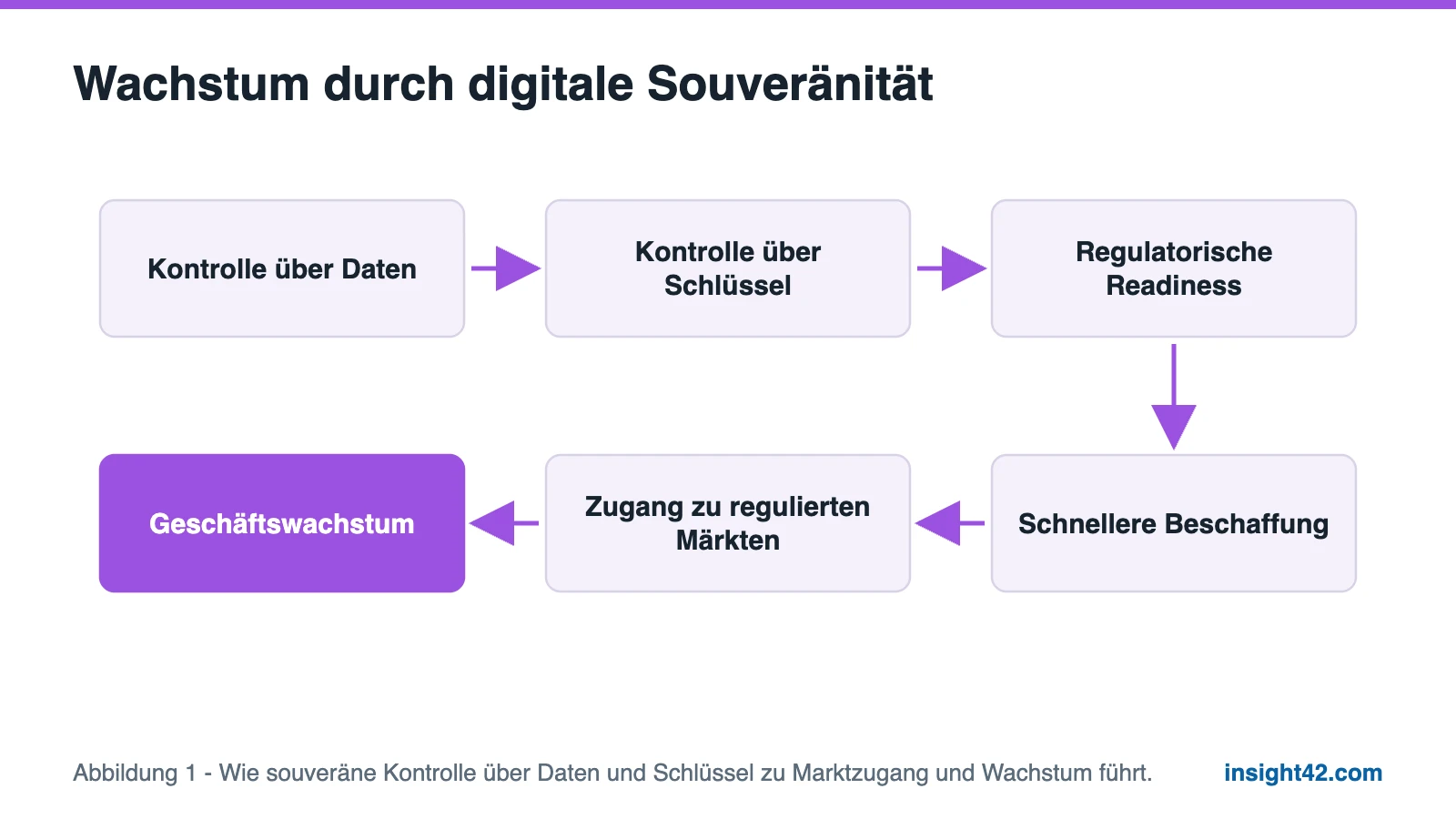 Diagramm: Kontrolle über Daten und Schlüssel führt über regulatorische Readiness und schnellere Beschaffung zu Wachstum