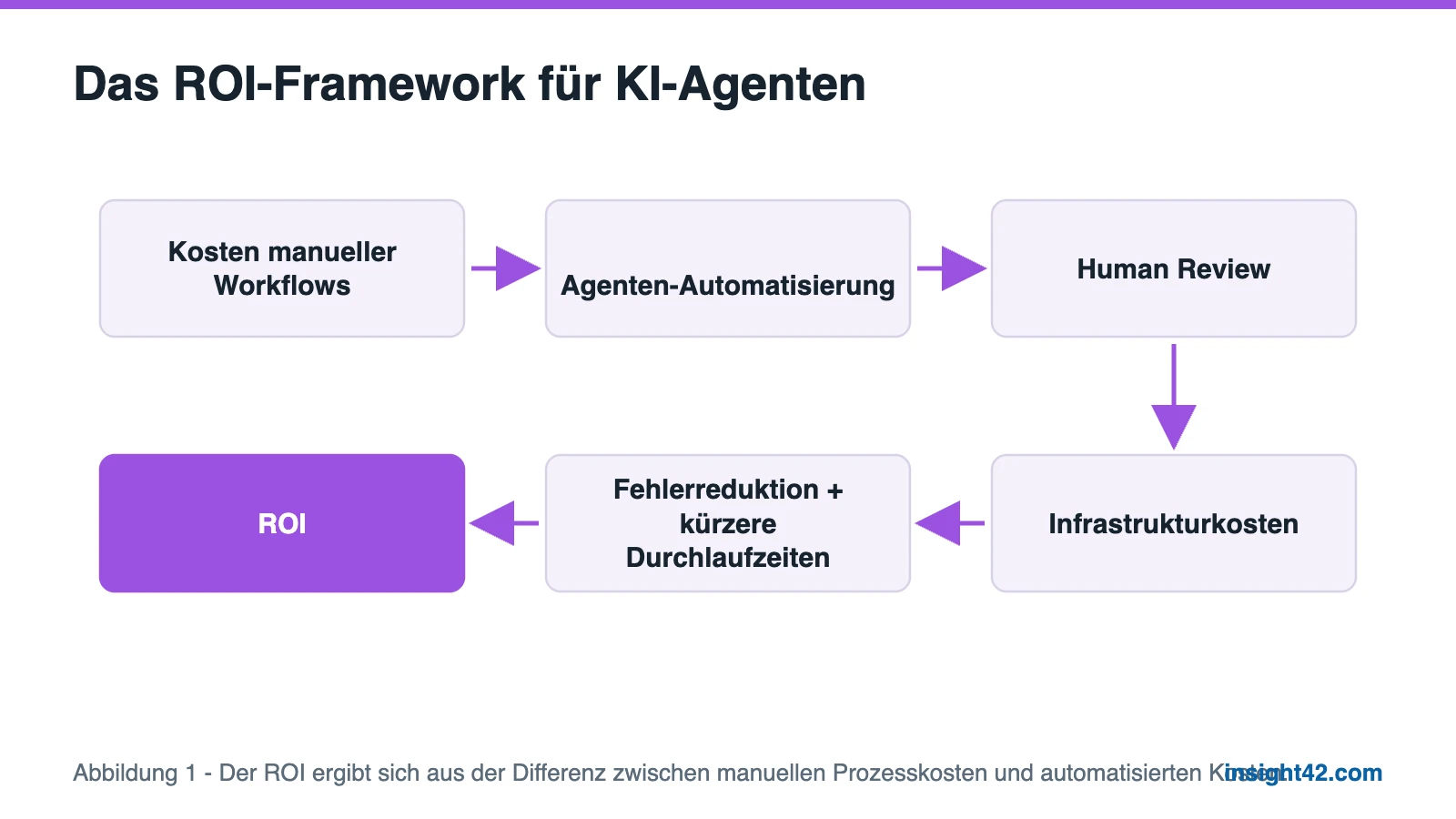 Diagramm des ROI-Frameworks für KI-Agenten: von Kosten manueller Workflows über Automatisierung, Human Review und Infrastruktur zu ROI