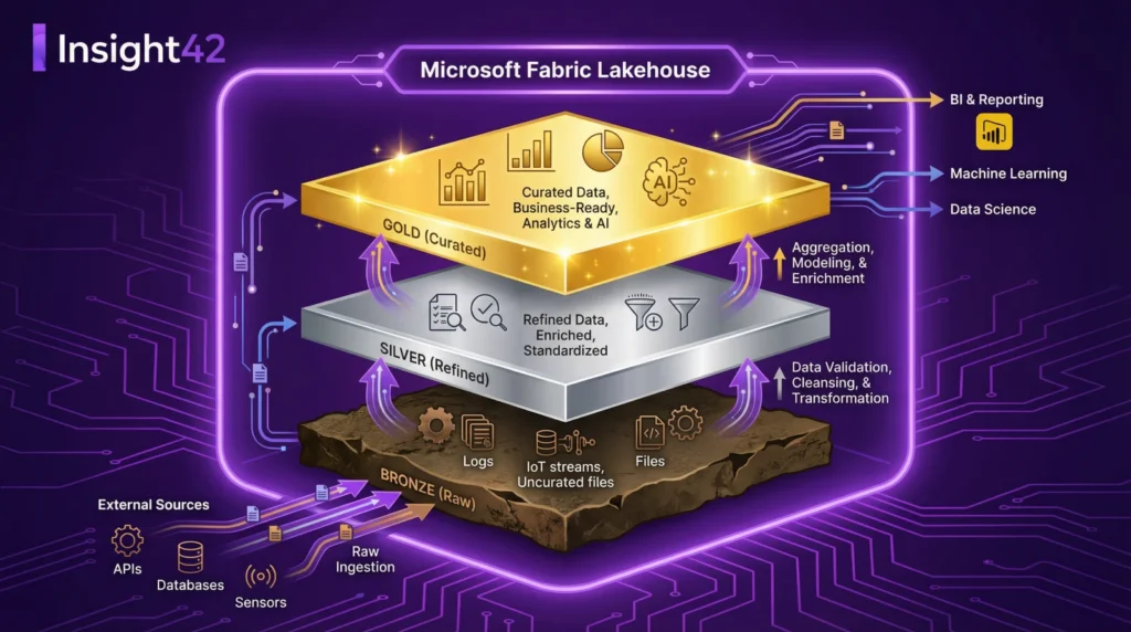 Microsoft Fabric Deep Dive Teil 2: Lakehouse & Medallion-Architektur