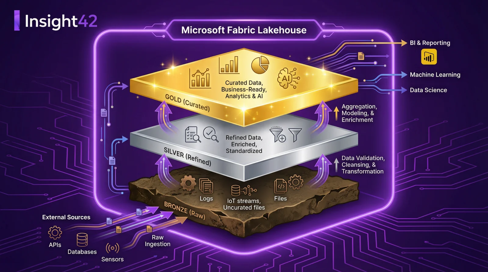 Microsoft Fabric Deep Dive Part 2: Lakehouse & Medallion Architecture