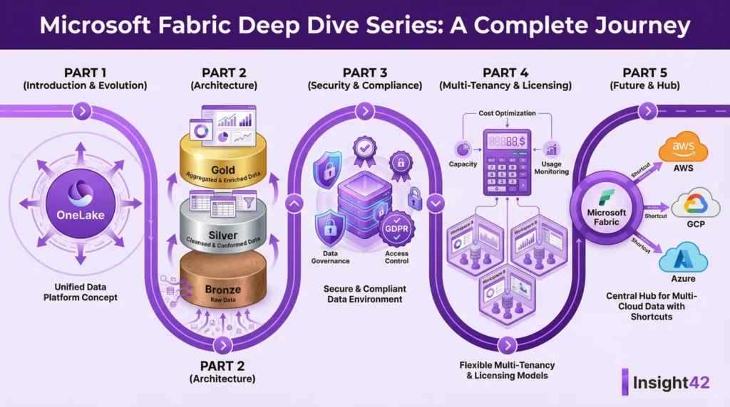 Microsoft Fabric: Ein Deep Dive in die Zukunft der Cloud-Datenplattformen