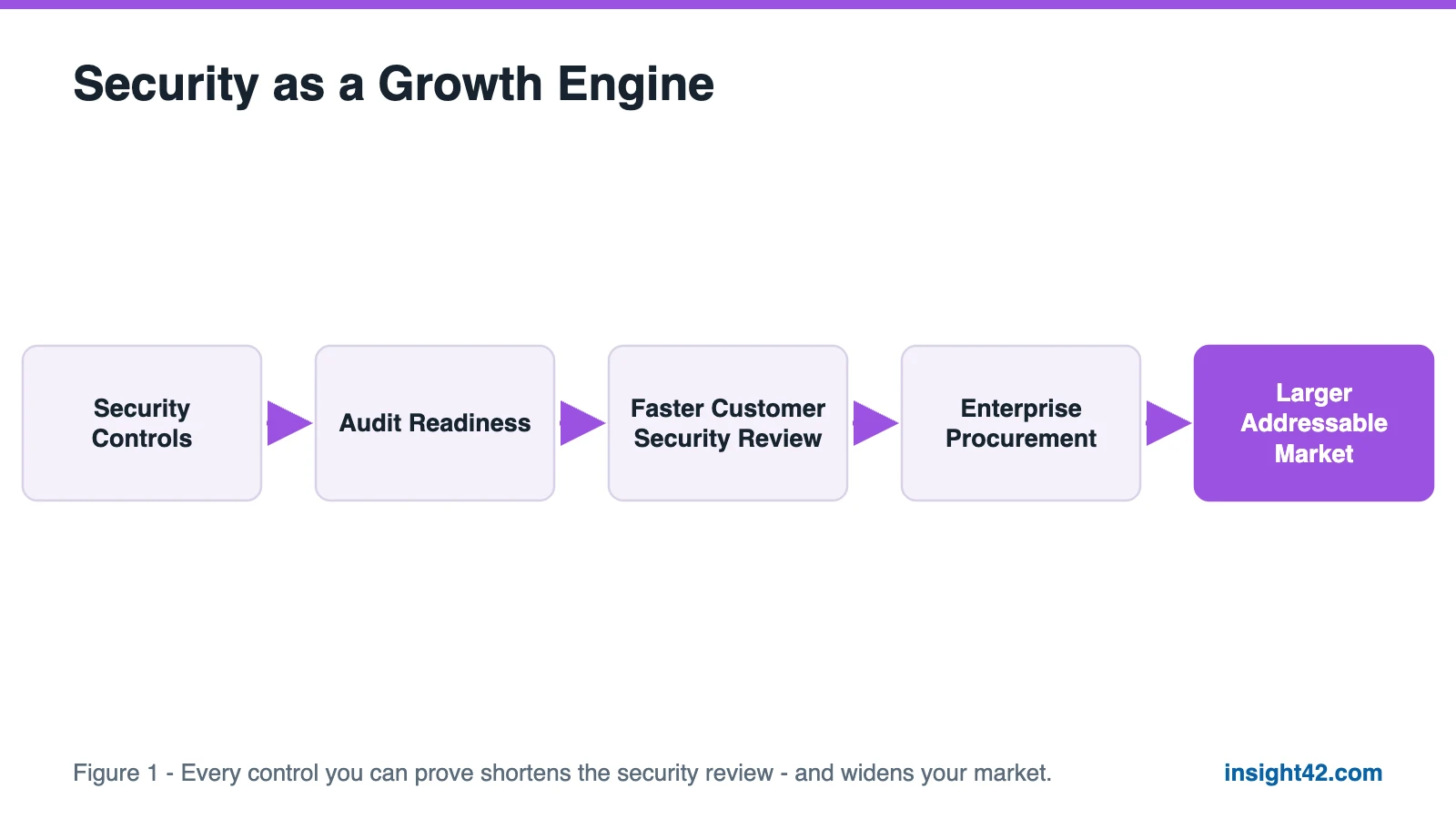 Diagram: security controls lead to audit readiness, faster customer security reviews, enterprise procurement and a larger addressable market