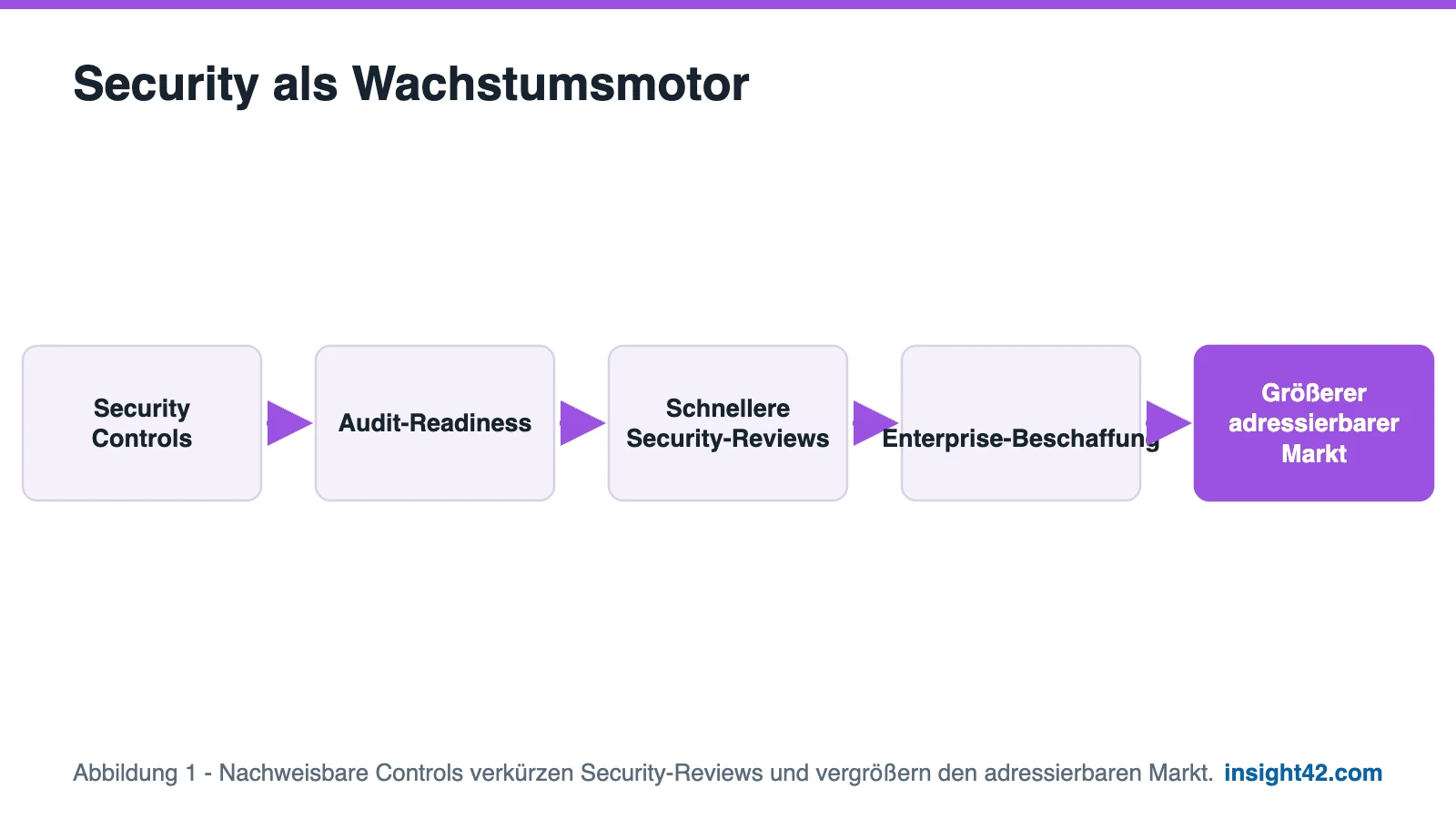 Diagramm: Security Controls führen über Audit-Readiness und schnellere Security-Reviews zu Enterprise-Beschaffung und größerem Markt