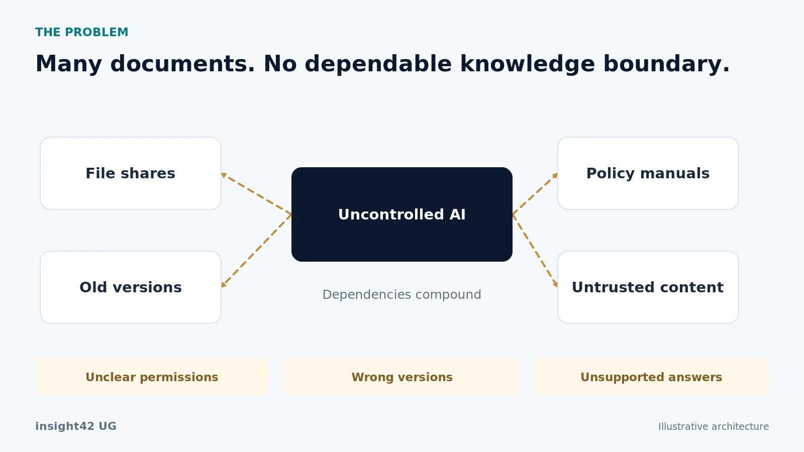 An uncontrolled AI system mixes documents with different access permissions and outdated versions.