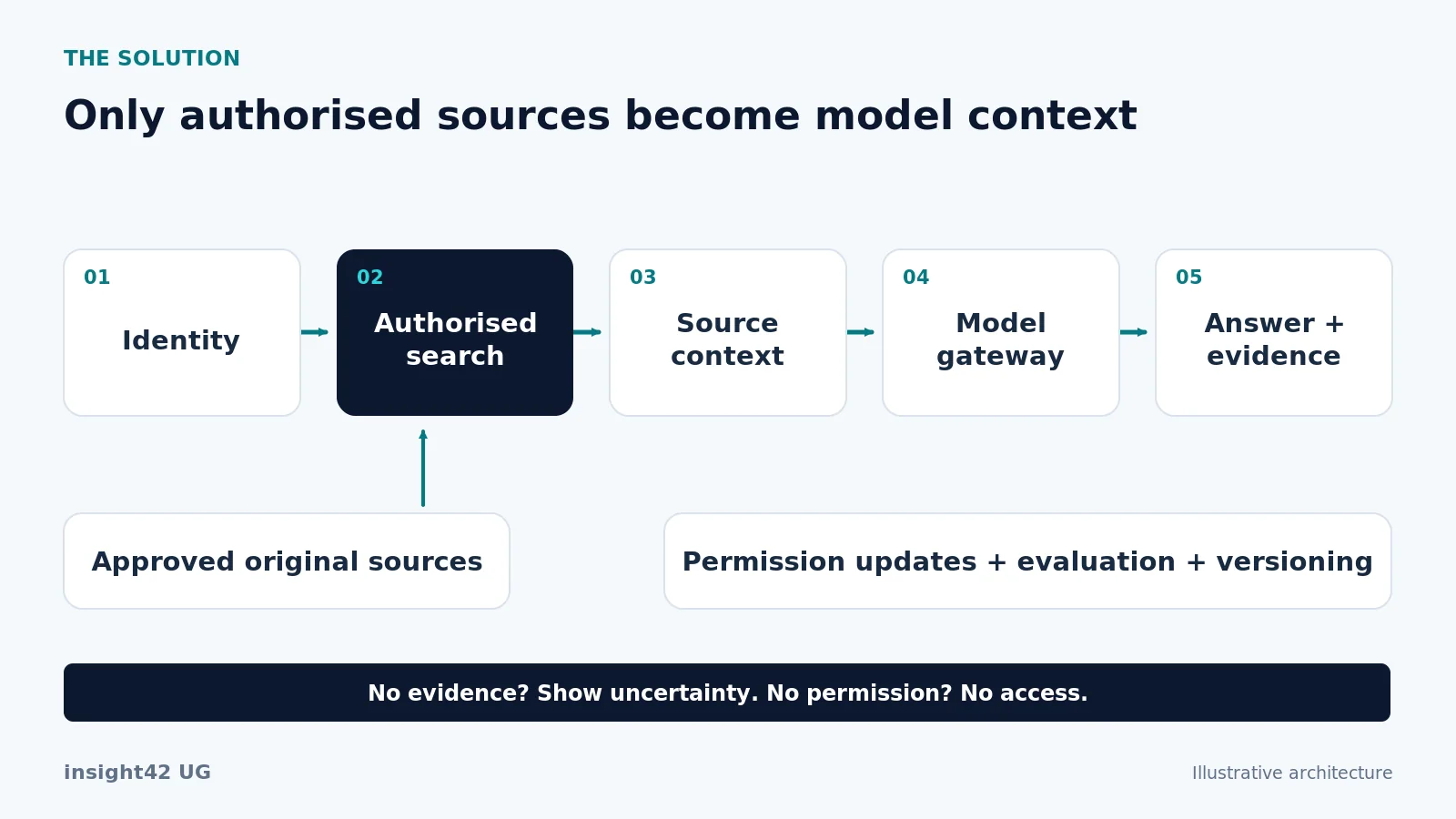 A permission-aware RAG pipeline validates identity, retrieves authorised sources and produces an evaluated answer with evidence.