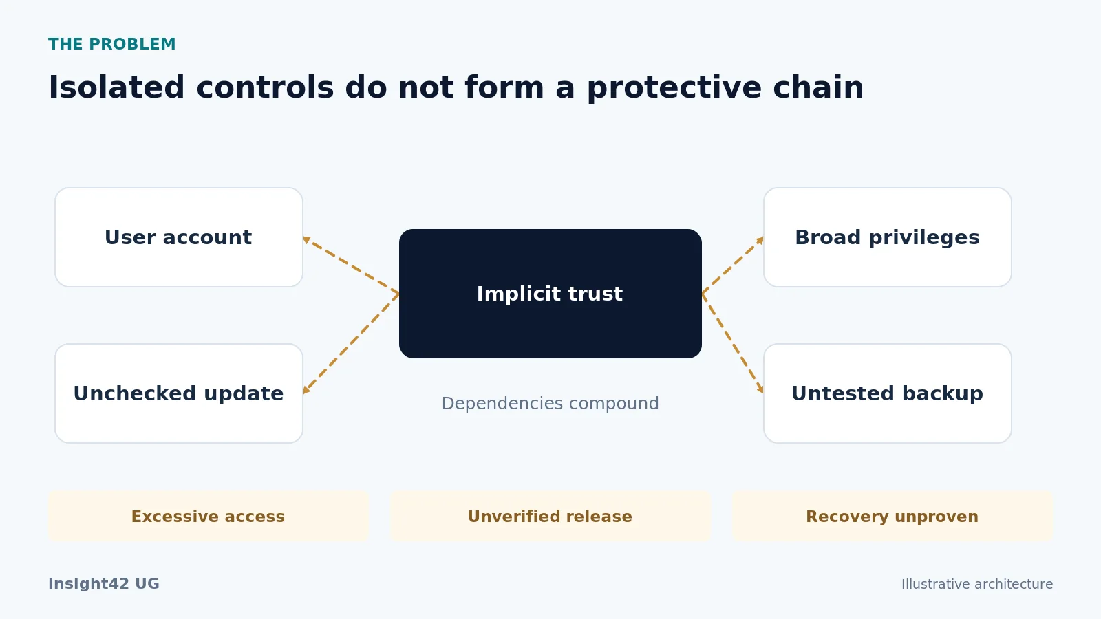 Broad permissions, implicit network trust and untested recovery increase operational exposure.