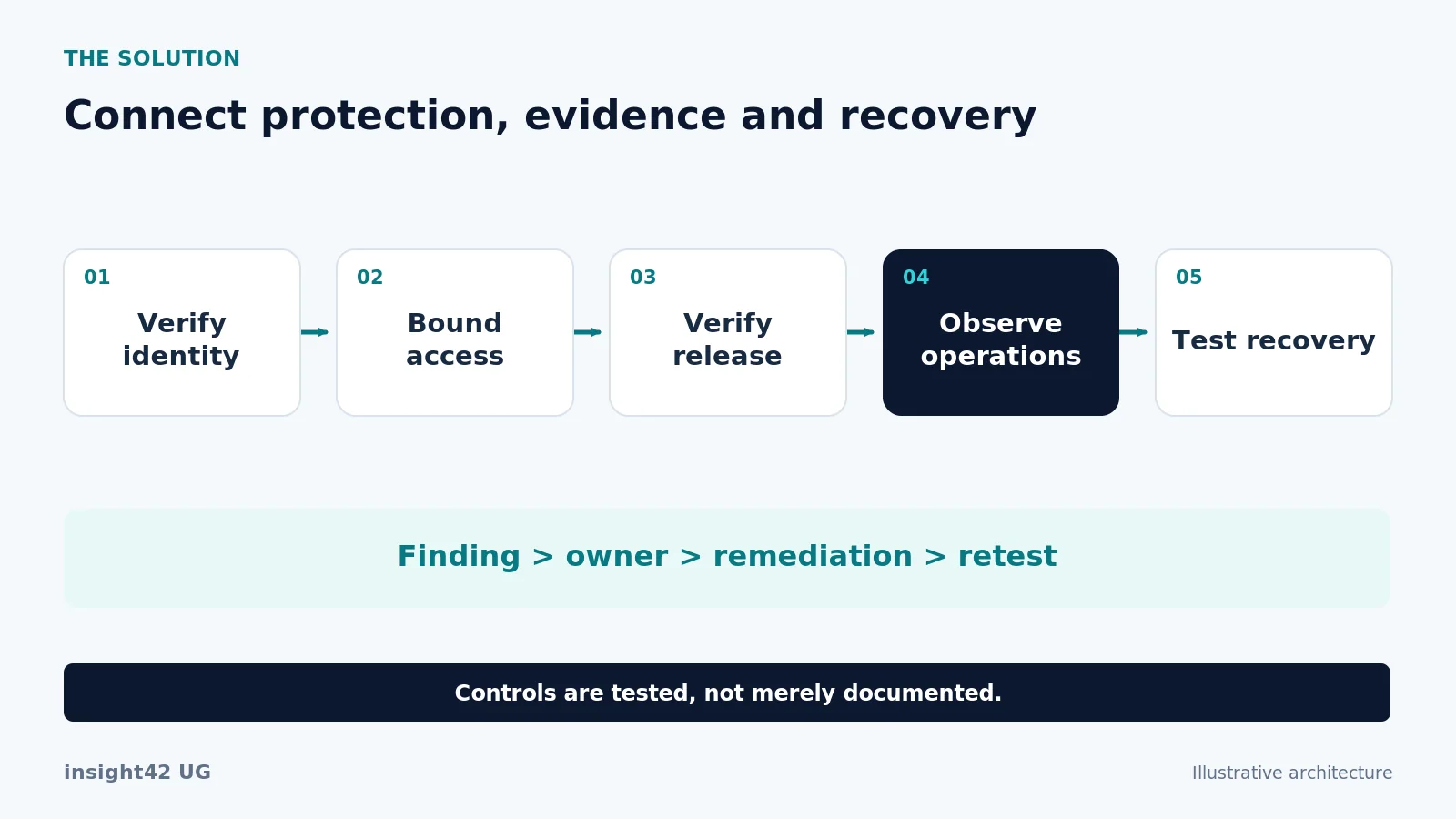 Layered controls restrict access, verify software deliveries and support incident recovery through tested procedures.