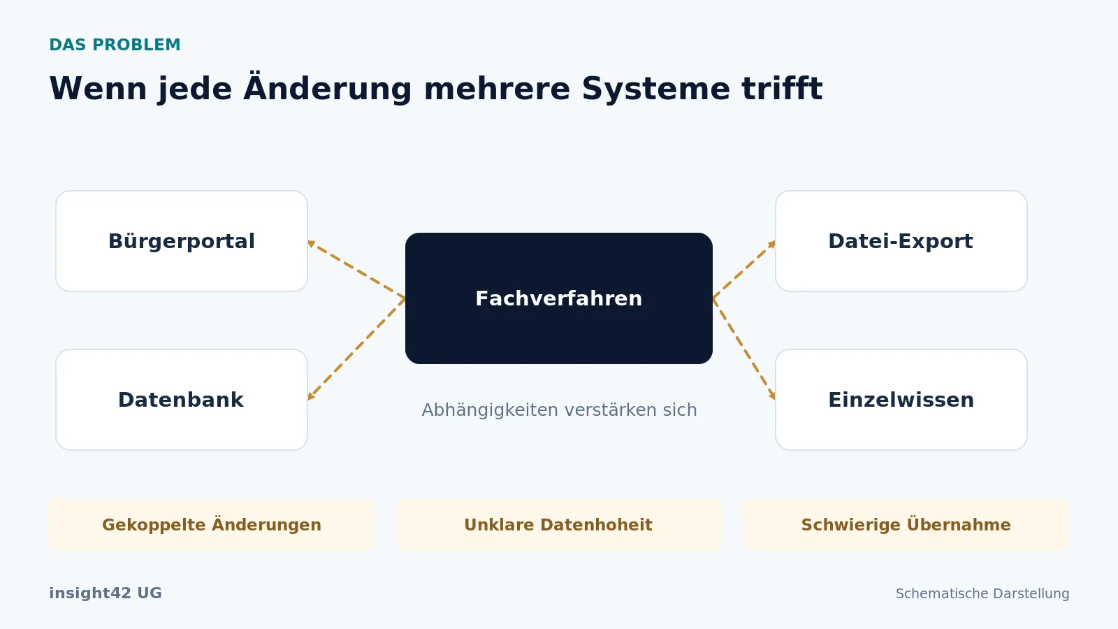 Ein eng gekoppeltes Fachverfahren verbindet Portal, Dateien und Datenbank; Änderungen betreffen mehrere Abhängigkeiten.
