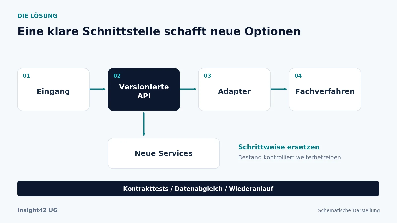 Ein API-Layer und Adapter entkoppeln das Fachverfahren; neue Services werden schrittweise mit Tests und Rückfallweg eingeführt.