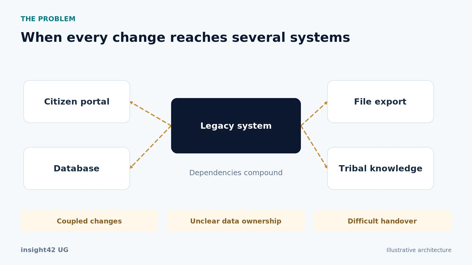 A tightly coupled legacy application links a portal, files and database, spreading the impact of changes.
