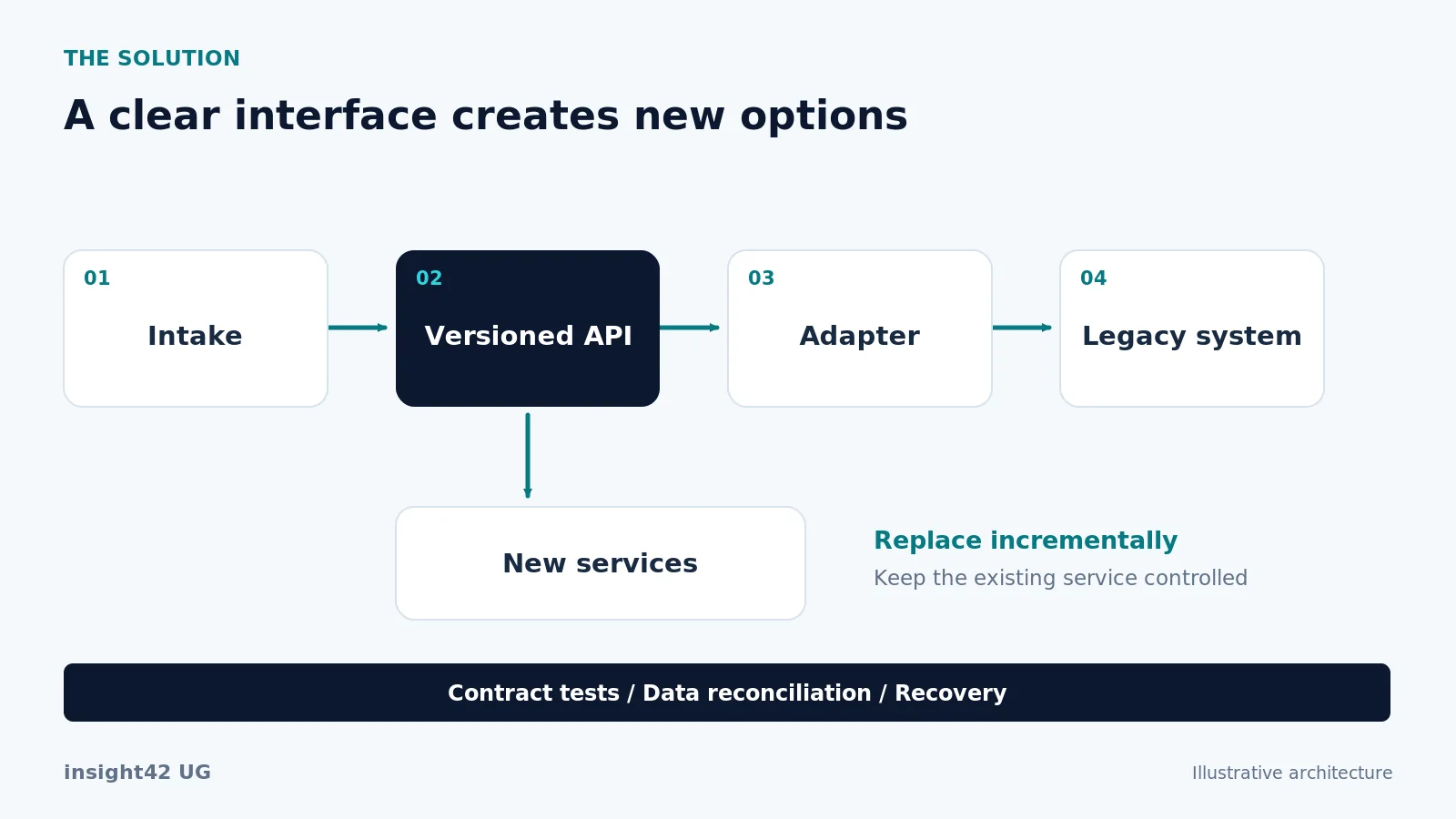 An API layer and adapter isolate the legacy application while new services are introduced with tests and a recovery path.