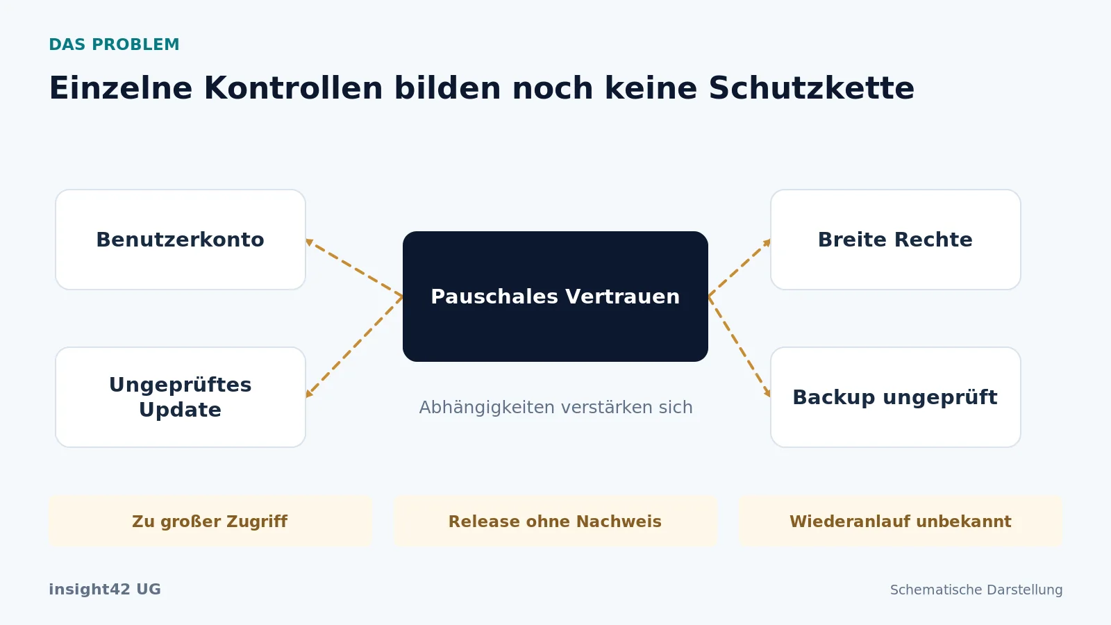 Breite Berechtigungen, pauschales Netzwerkvertrauen und ungeprüfte Wiederherstellung vergrößern Betriebsrisiken.