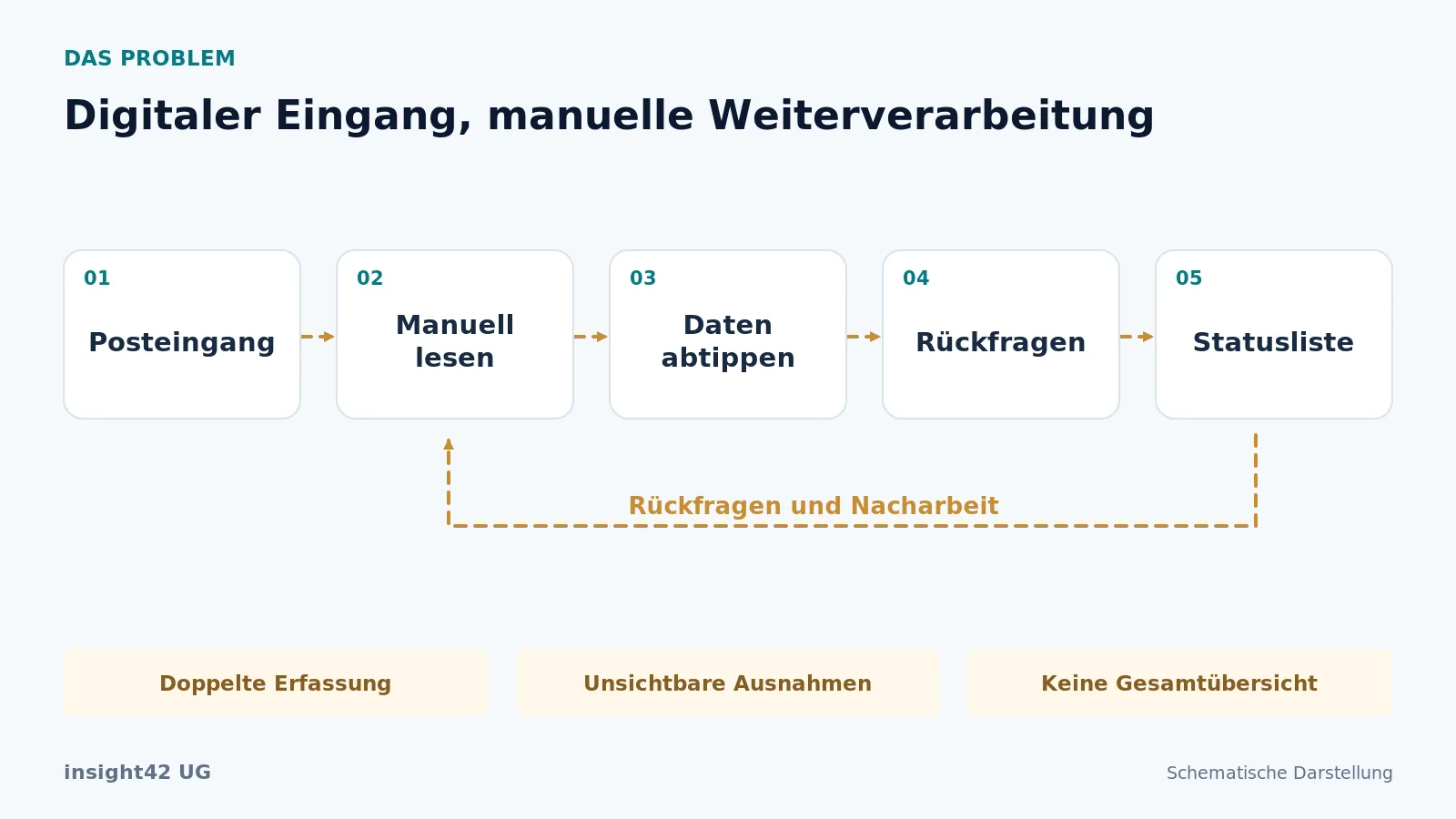 Ein manueller Verwaltungsablauf verursacht wiederholte Datenerfassung, Rückfragen und separate Statuslisten.