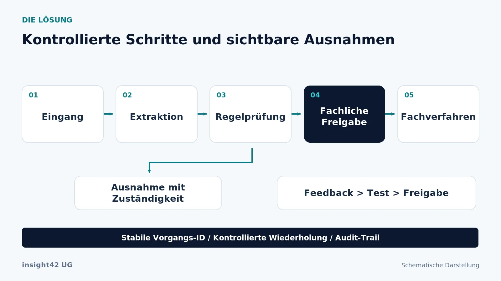 Ein kontrollierter Workflow extrahiert Daten, prüft Regeln und übergibt Vorgänge nach erforderlicher Freigabe an das Fachverfahren.