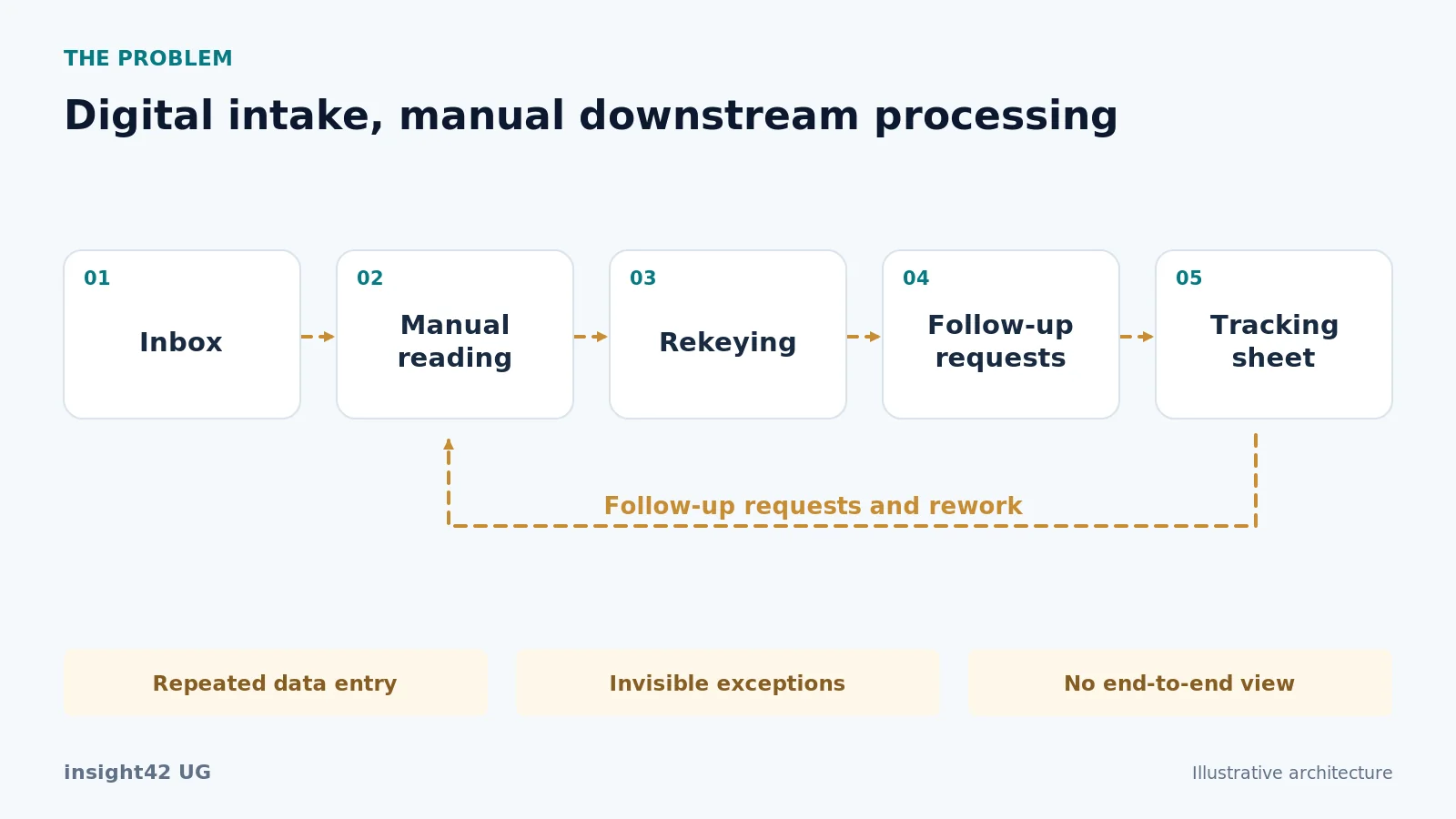 A manual administrative workflow repeats data entry, follow-up requests and separate status tracking.