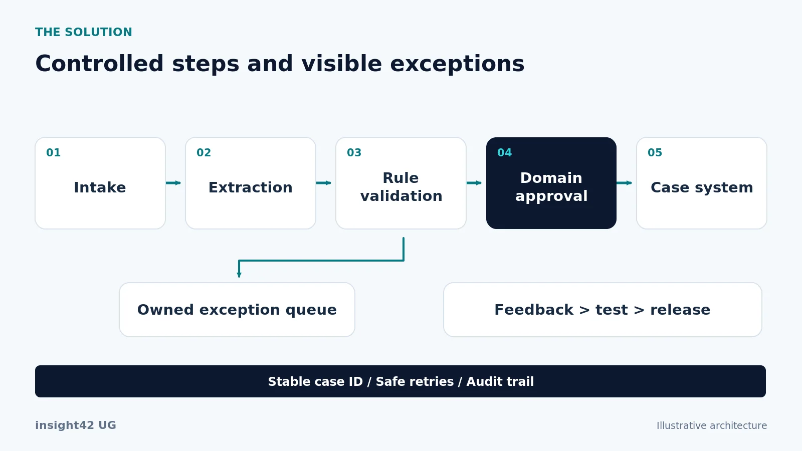 A controlled workflow extracts data, validates rules and transfers cases after required approval to the authoritative case system.