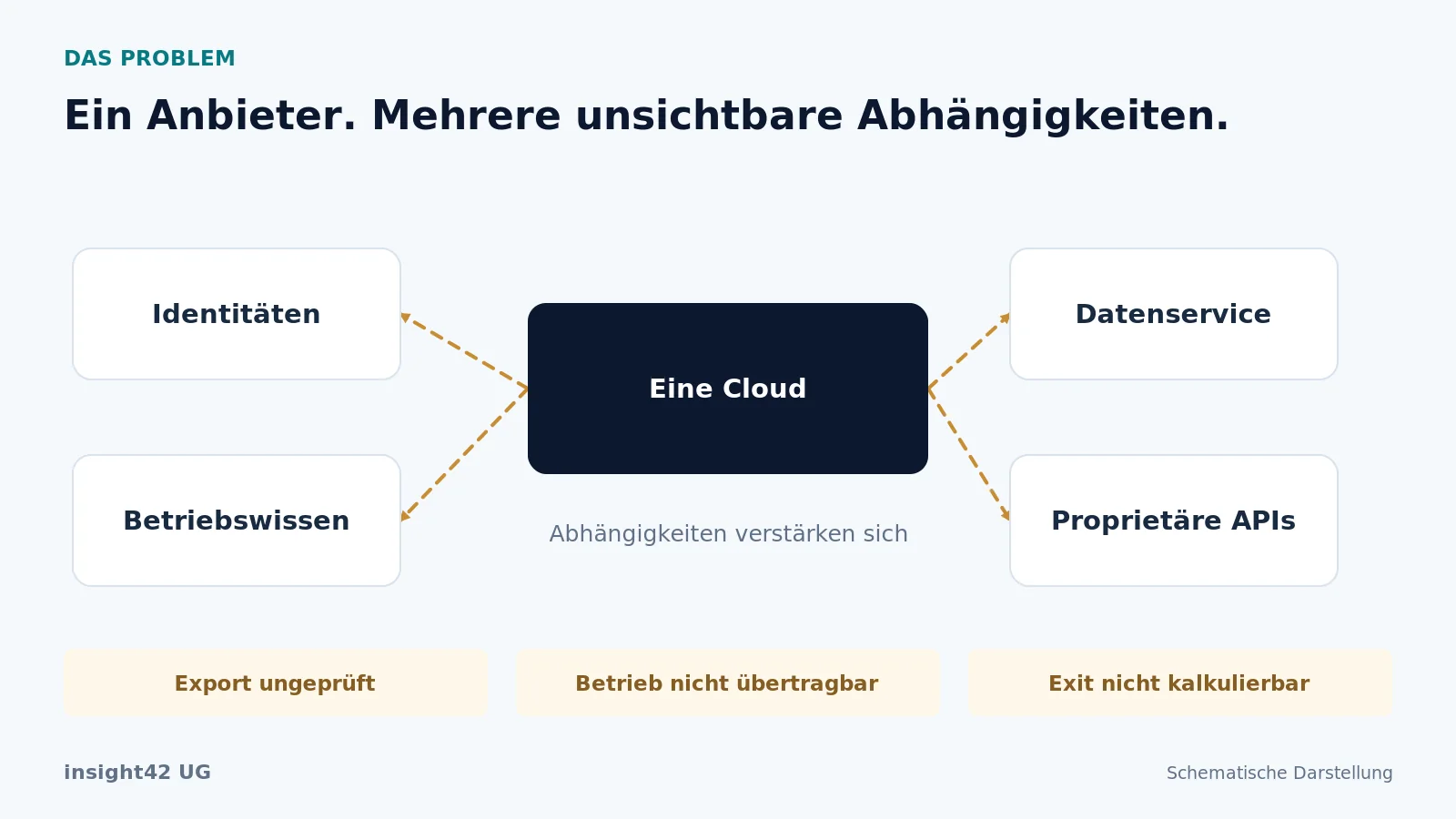 Identitäten, Daten und Betriebswissen sind an eine Cloud gekoppelt; ein alternativer Betrieb bleibt ungeprüft.