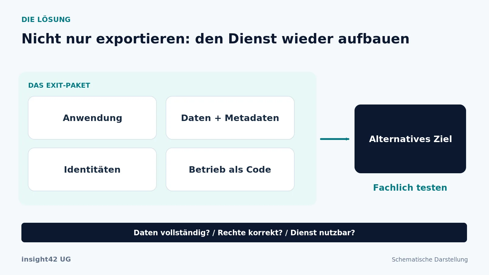Ein Exit-Test überträgt Anwendung, Daten und Betriebsdefinitionen in eine alternative Umgebung und prüft die Funktionsfähigkeit.