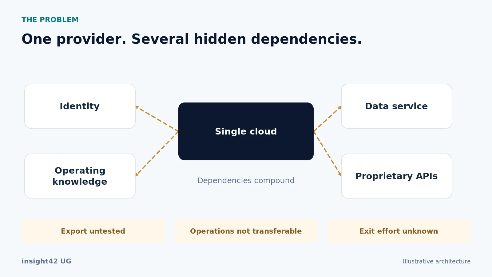 Identity, data services and operational knowledge depend on a single cloud while the alternative remains untested.