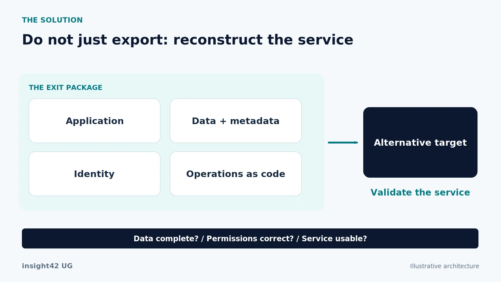 A cloud exit test reconstructs the application, data and operating definitions on an alternative target and verifies service behaviour.