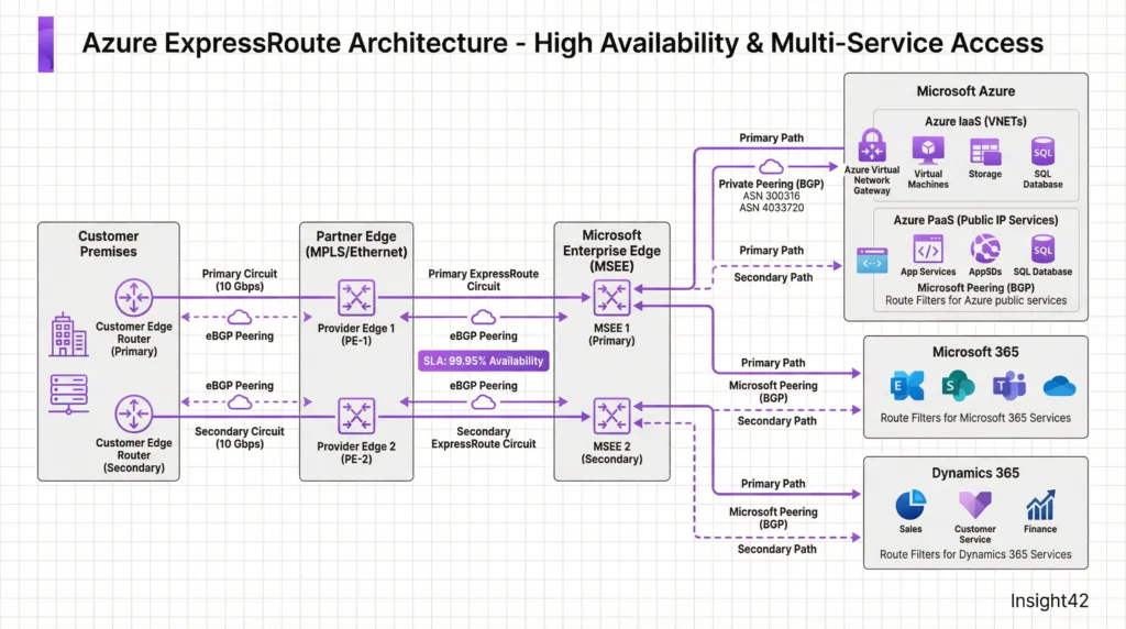 Azure ExpressRoute architecture for public authorities: on-premises datacenter, carrier, private peering, Azure landing zone