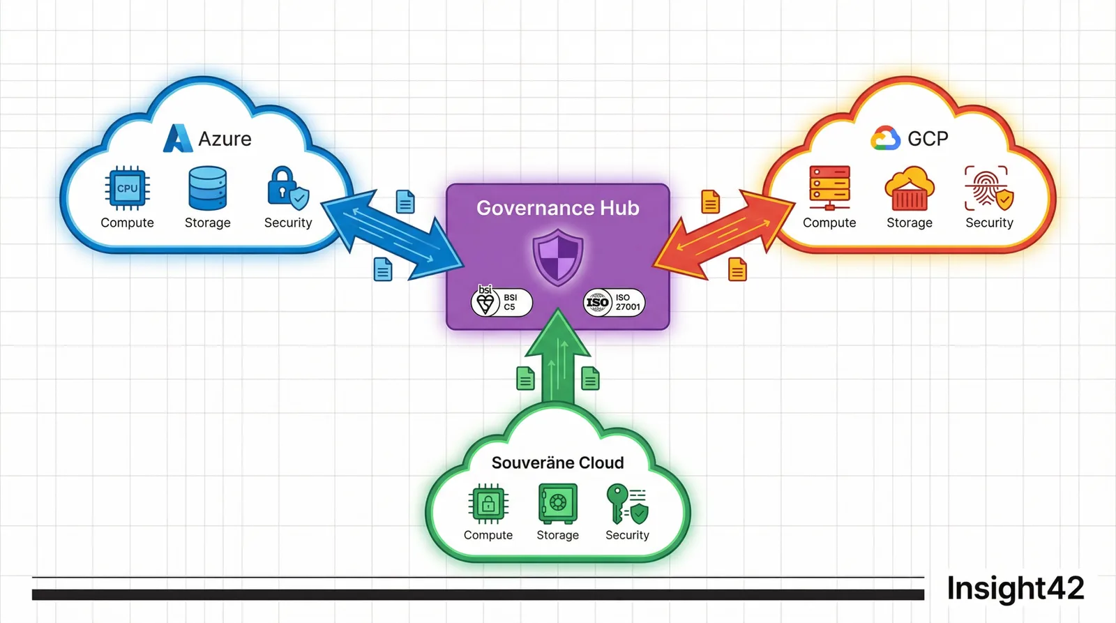 Multi-Cloud-Architektur für den öffentlichen Sektor: Governance-, Konnektivitäts-, Sicherheits- und Anwendungsebene