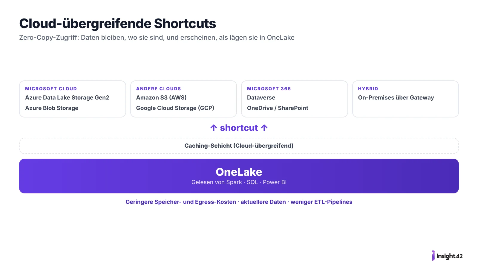 Cloud-übergreifende Shortcuts in Microsoft Fabric: Zero-Copy-Zugriff von OneLake auf Azure, AWS, GCP, Microsoft 365 und On-Premises