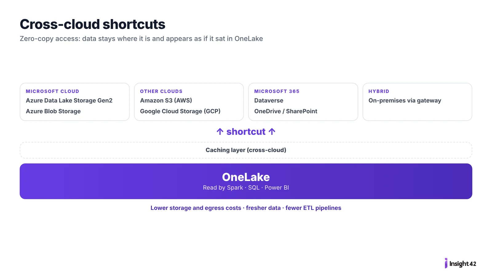 Cross-cloud shortcuts in Microsoft Fabric: zero-copy access from OneLake to Azure, AWS, GCP, Microsoft 365 and on-premises data
