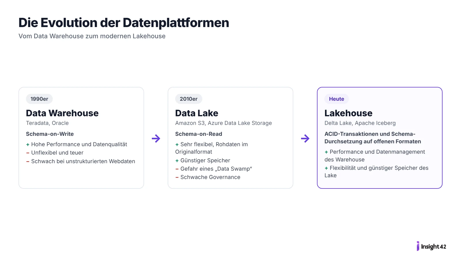 Evolution der Datenplattformen: Data Warehouse (1990er), Data Lake (2010er), Lakehouse (heute)