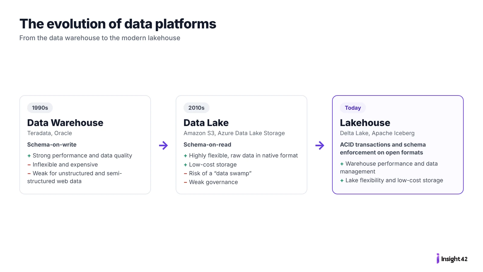 Evolution of data platforms: data warehouse (1990s), data lake (2010s), lakehouse (today)