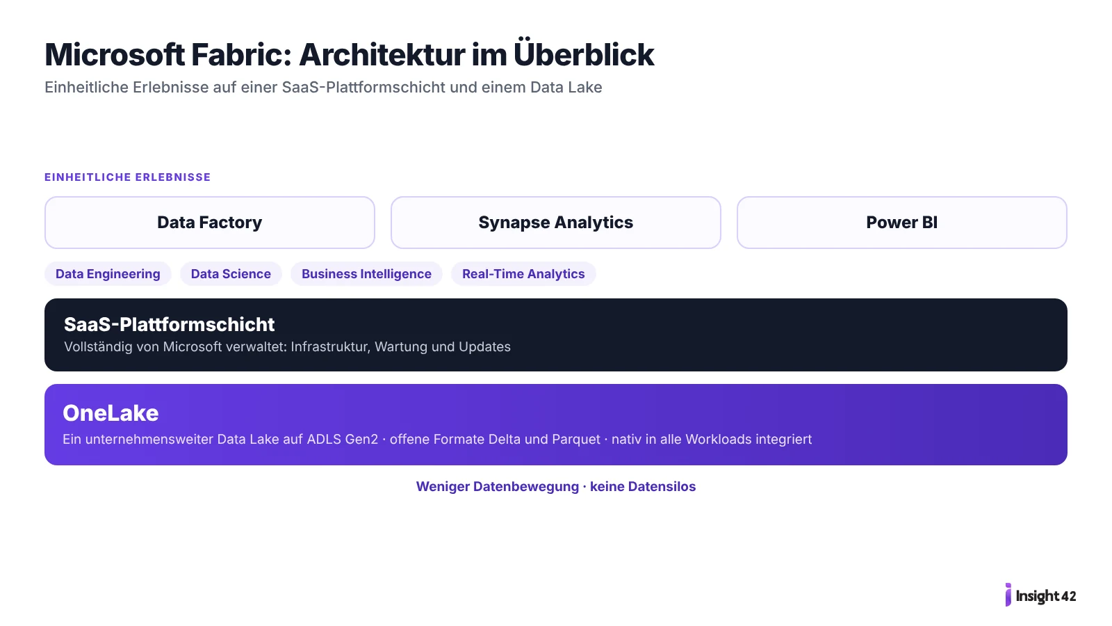 Architektur von Microsoft Fabric: einheitliche Erlebnisse, SaaS-Plattformschicht und OneLake