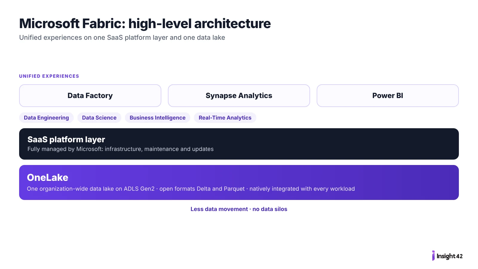 Microsoft Fabric architecture: unified experiences, SaaS platform layer and OneLake
