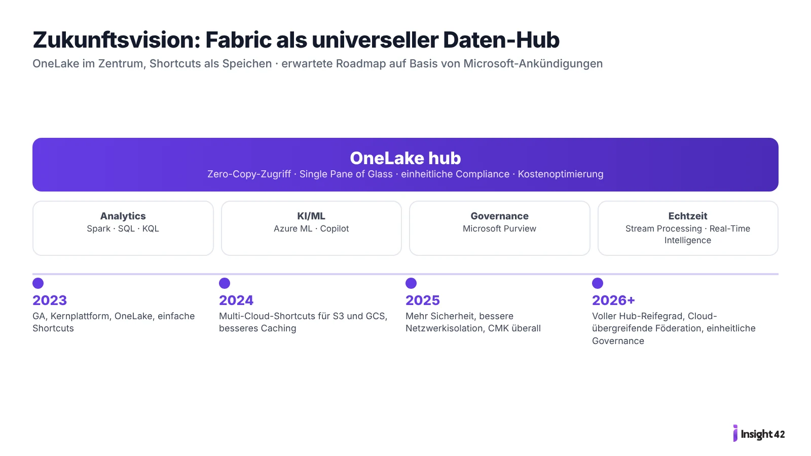 Zukunftsvision von Microsoft Fabric als universeller Daten-Hub mit Roadmap 2023 bis 2026+