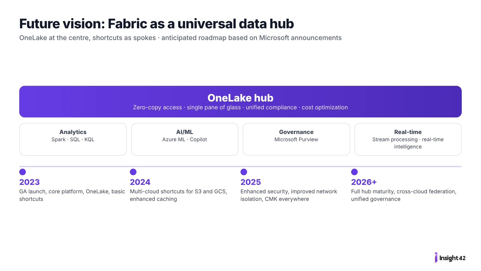 Future vision of Microsoft Fabric as a universal data hub with roadmap 2023 to 2026+