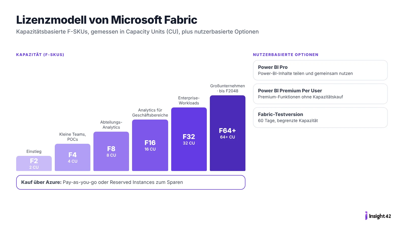 Fabric-Lizenzmodell: F-SKUs von F2 bis F64+ in Capacity Units plus Power BI Pro, PPU und Testversion