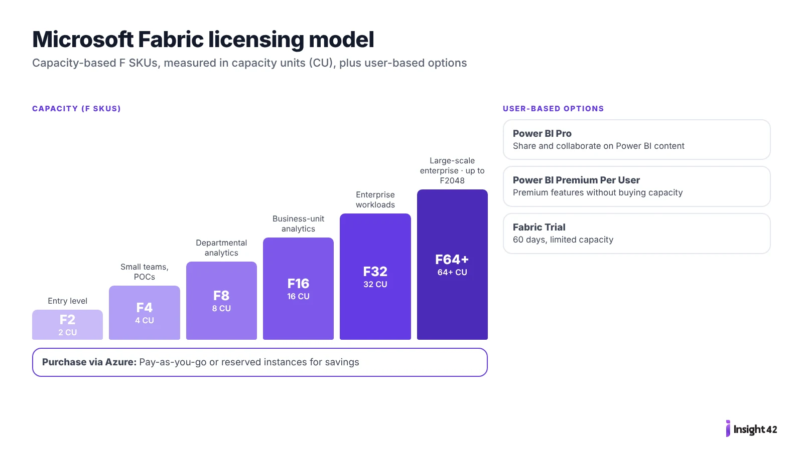 Microsoft Fabric licensing: F SKUs from F2 to F64+ in capacity units plus Power BI Pro, PPU and trial