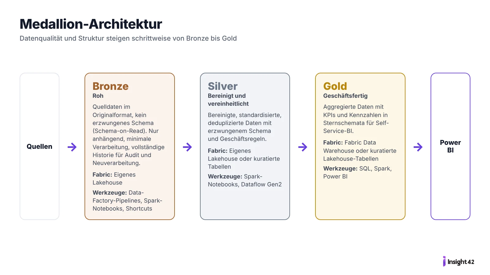 Medallion-Architektur in Microsoft Fabric: Bronze-, Silver- und Gold-Schicht mit Werkzeugen